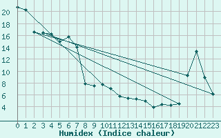 Courbe de l'humidex pour le bateau VRYO3