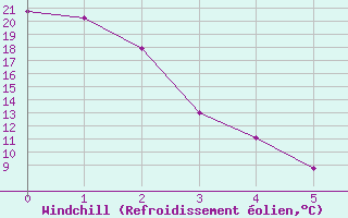 Courbe du refroidissement olien pour Wrenthan