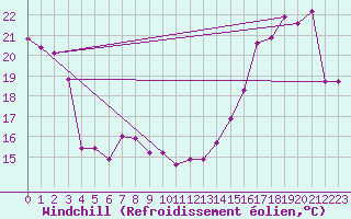 Courbe du refroidissement olien pour Berens River CS , Man.