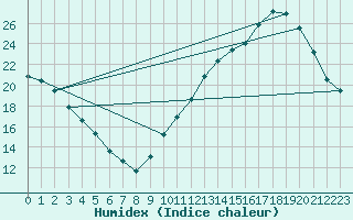 Courbe de l'humidex pour La Baeza (Esp)