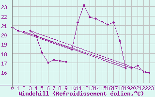 Courbe du refroidissement olien pour Bourg-Saint-Andol (07)