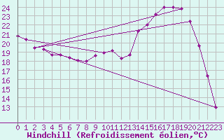 Courbe du refroidissement olien pour Guret Saint-Laurent (23)