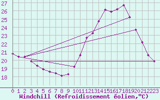 Courbe du refroidissement olien pour Anglars St-Flix(12)