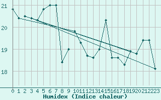 Courbe de l'humidex pour Gruissan (11)