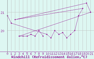 Courbe du refroidissement olien pour Rapa