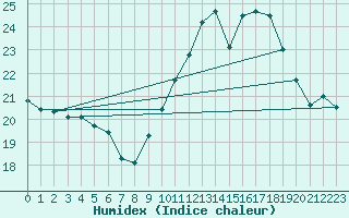 Courbe de l'humidex pour Toulouse-Blagnac (31)