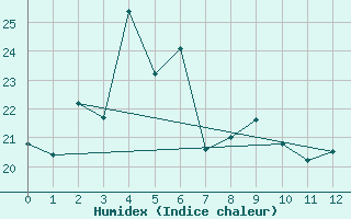 Courbe de l'humidex pour Akita