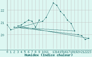 Courbe de l'humidex pour Koksijde (Be)