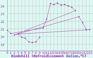 Courbe du refroidissement olien pour Montredon des Corbires (11)