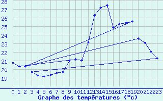 Courbe de tempratures pour Ste (34)