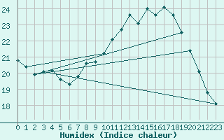 Courbe de l'humidex pour Lyneham