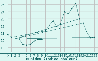 Courbe de l'humidex pour Benson