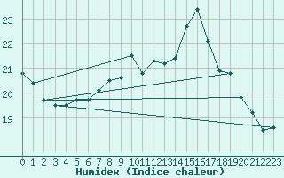 Courbe de l'humidex pour Brignogan (29)