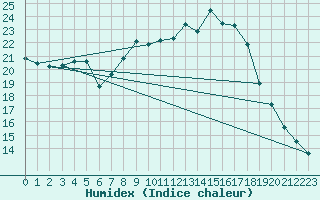 Courbe de l'humidex pour Crnomelj