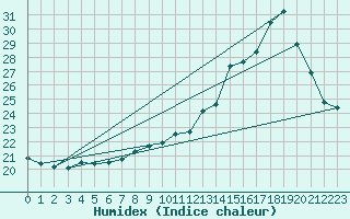 Courbe de l'humidex pour Sain-Bel (69)