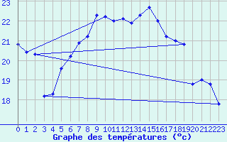 Courbe de tempratures pour Cap Mele (It)