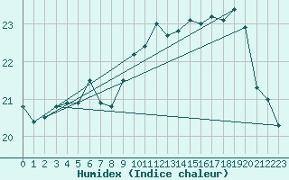 Courbe de l'humidex pour Varkaus Kosulanniemi