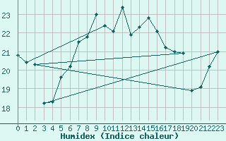 Courbe de l'humidex pour Cap Mele (It)