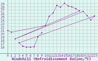 Courbe du refroidissement olien pour Beaucroissant (38)