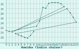 Courbe de l'humidex pour Le Vigan (30)