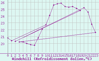 Courbe du refroidissement olien pour Montredon des Corbires (11)