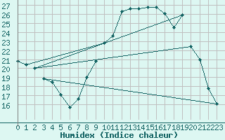 Courbe de l'humidex pour Ambrieu (01)