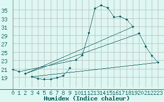 Courbe de l'humidex pour Rethel (08)