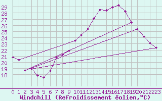 Courbe du refroidissement olien pour Pully-Lausanne (Sw)