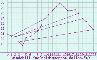 Courbe du refroidissement olien pour Arles-Ouest (13)