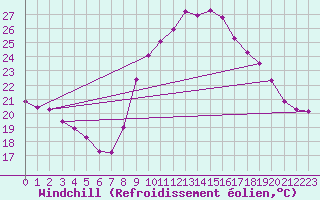 Courbe du refroidissement olien pour Roujan (34)