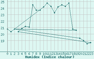 Courbe de l'humidex pour Chieming