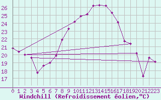 Courbe du refroidissement olien pour Michelstadt-Vielbrunn