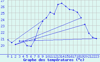 Courbe de tempratures pour Ile du Levant (83)