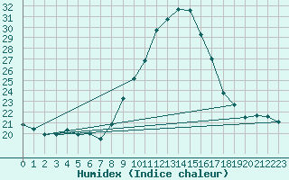 Courbe de l'humidex pour Lisbonne (Po)
