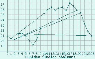 Courbe de l'humidex pour Hohrod (68)