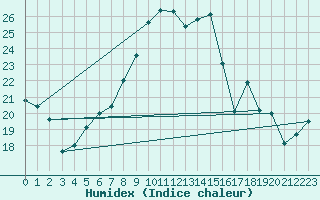 Courbe de l'humidex pour Kekesteto