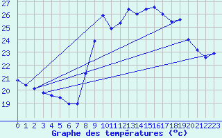 Courbe de tempratures pour Solenzara - Base arienne (2B)