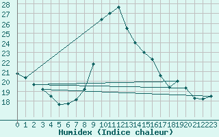 Courbe de l'humidex pour La Javie (04)