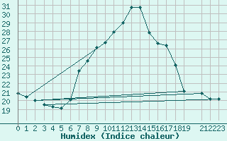 Courbe de l'humidex pour Matera