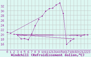 Courbe du refroidissement olien pour Villanueva de Crdoba