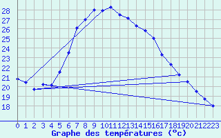 Courbe de tempratures pour Medgidia