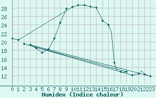 Courbe de l'humidex pour Ansbach / Katterbach