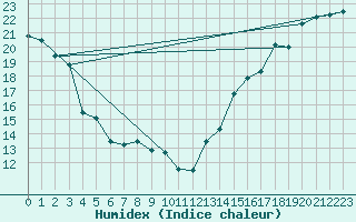 Courbe de l'humidex pour Cardston