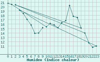 Courbe de l'humidex pour Le Montat (46)