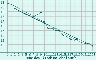 Courbe de l'humidex pour Cap Corse (2B)