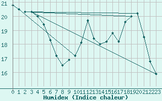 Courbe de l'humidex pour Saint-Clment-de-Rivire (34)