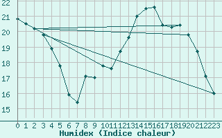 Courbe de l'humidex pour Royan-Mdis (17)