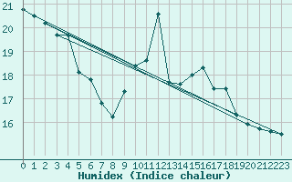 Courbe de l'humidex pour Glasgow (UK)