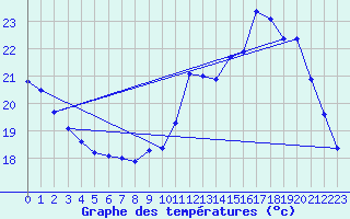 Courbe de tempratures pour Xert / Chert (Esp)