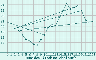 Courbe de l'humidex pour Ile de Groix (56)